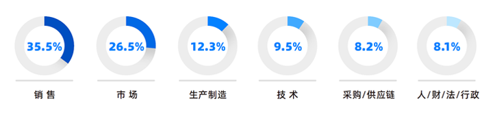 人力资源公司五彩堂国际研究发现，中国制造业企业出海岗位需求已从销售、职能向生产运营、技术研发方向延展
